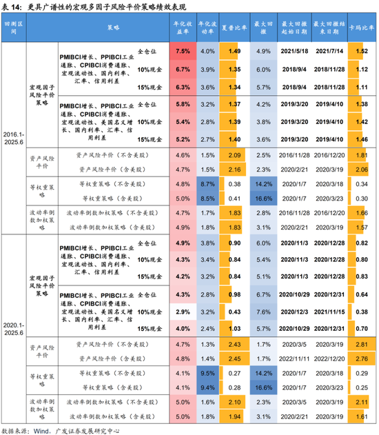 广发证券：用宏观因子穿透资产  第48张