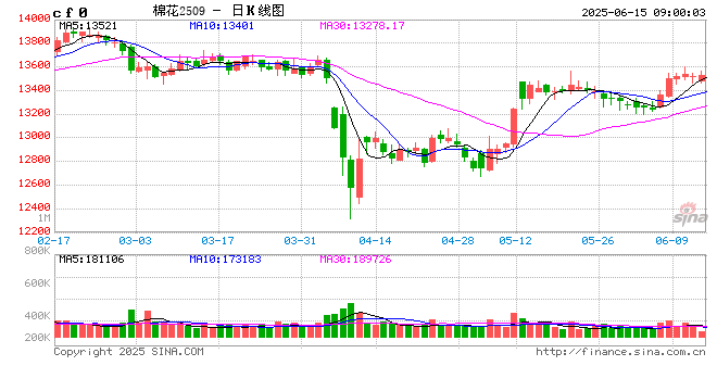 【棉花纺谈】供应端阶段性缩量 疆棉基差坚挺  第2张