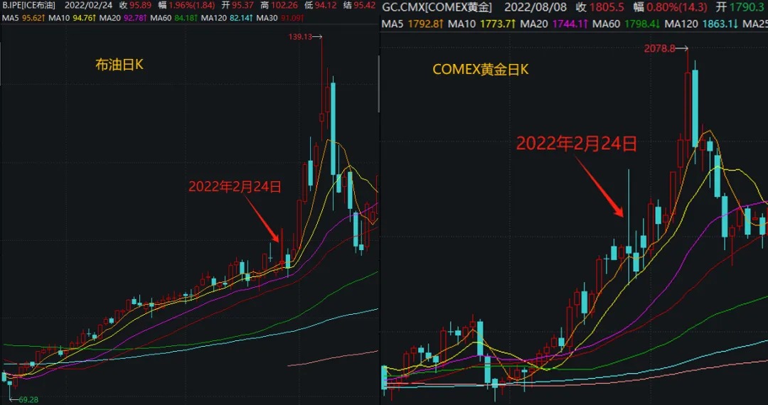 以史为鉴丨3年前俄乌冲突爆发后，A股是怎么走的？  第2张