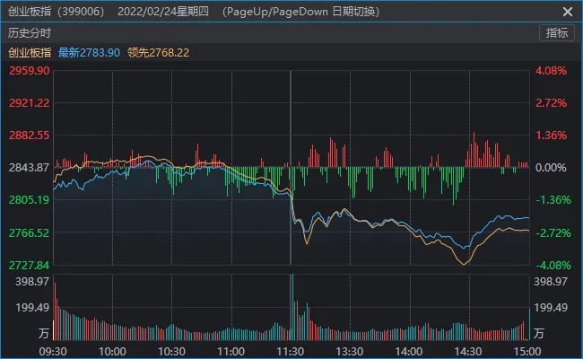 以史为鉴丨3年前俄乌冲突爆发后，A股是怎么走的？  第3张