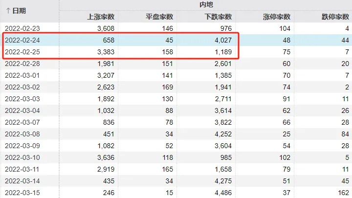 以史为鉴丨3年前俄乌冲突爆发后，A股是怎么走的？  第8张