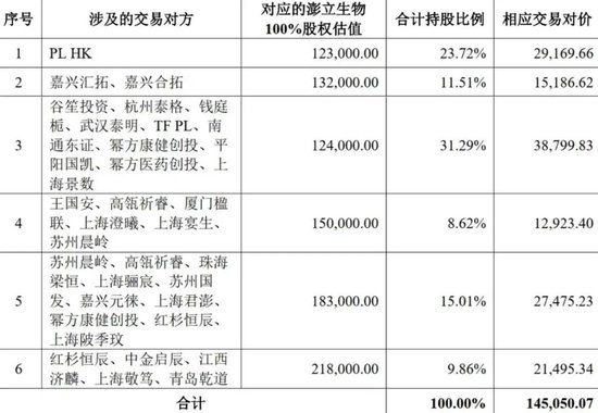 红杉高瓴一笔并购很有意味,奥浦迈收购澎立生物,并购流行起“差异化对价” 第1张 红杉高瓴一笔并购很有意味,奥浦迈收购澎立生物,并购流行起“差异化对价” 第1张