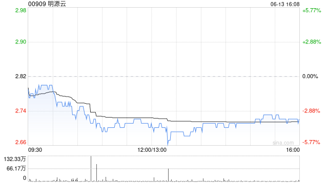 明源云6月13日斥资77.34万港元回购28.5万股  第1张