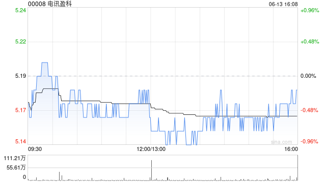 电讯盈科授出合共约16.69万股奖励股份  第1张