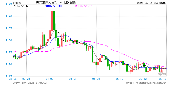 人民币兑美元中间价报7.1789，下调17点  第1张