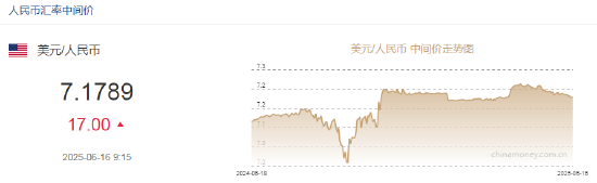 人民币兑美元中间价报7.1789，下调17点  第2张