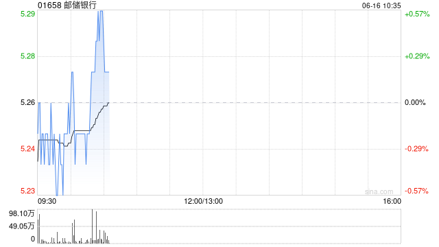 邮储银行获中国平安保险(集团)股份有限公司增持1448.1万股 每股作价约5.28港元  第1张