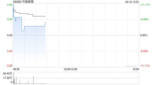 中国玻璃遭董清世减持244.6万股 每股作价约0.33港元  第1张