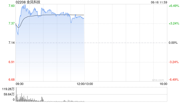 金风科技盘中涨超6% 机构料风电板块估值或有望整体上移  第1张
