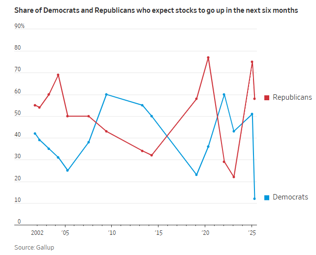 对于美股，美国“两党分歧”从未如此之大  第1张