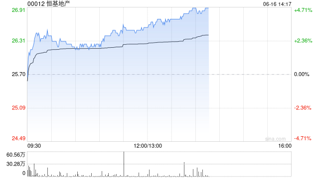 恒基地产午后涨超3% 中环新海滨项目获预租预计利好股价表现 第1张 恒基地产午后涨超3% 中环新海滨项目获预租预计利好股价表现 第1张