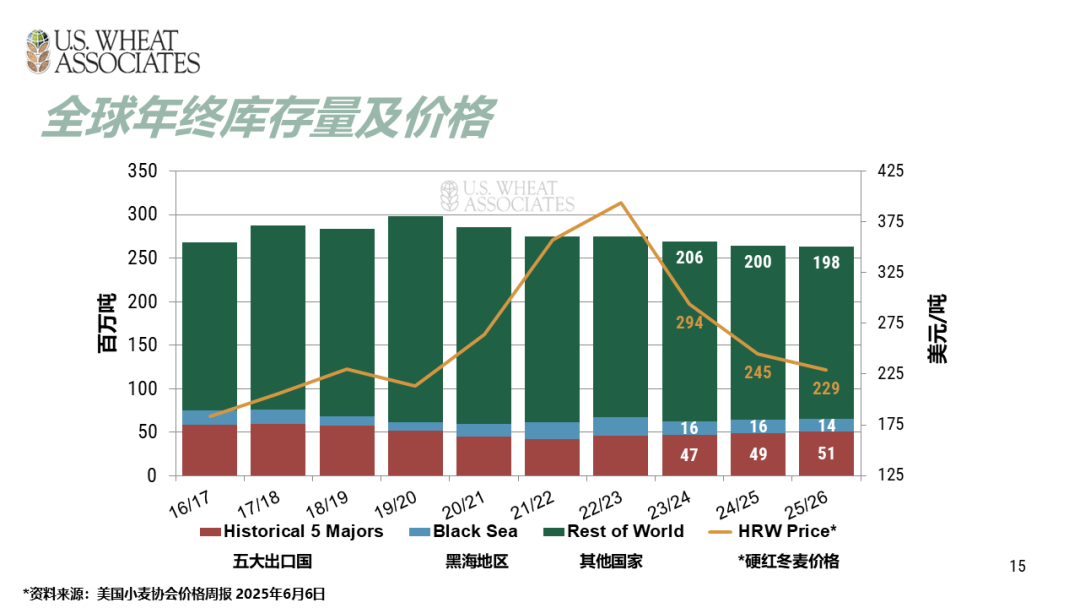 全球小麦供求情况报告 - 2025年6月  第18张