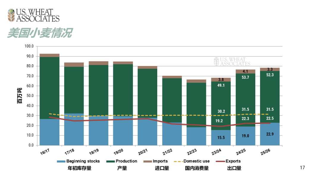 全球小麦供求情况报告 - 2025年6月  第20张