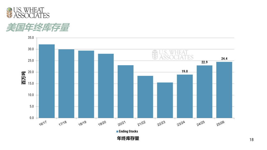 全球小麦供求情况报告 - 2025年6月  第21张