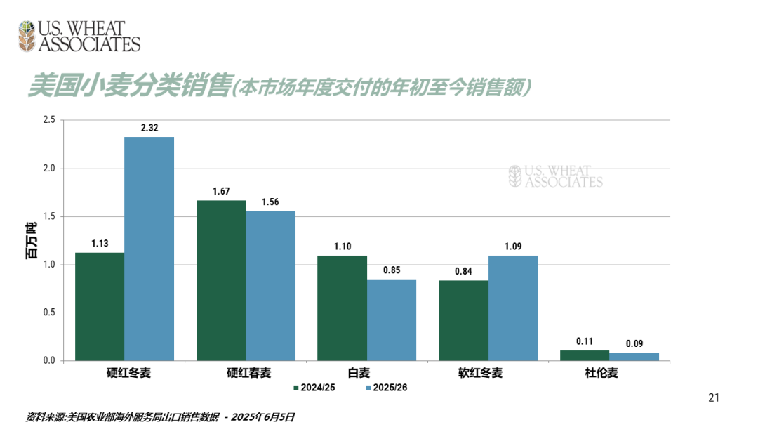 全球小麦供求情况报告 - 2025年6月  第24张