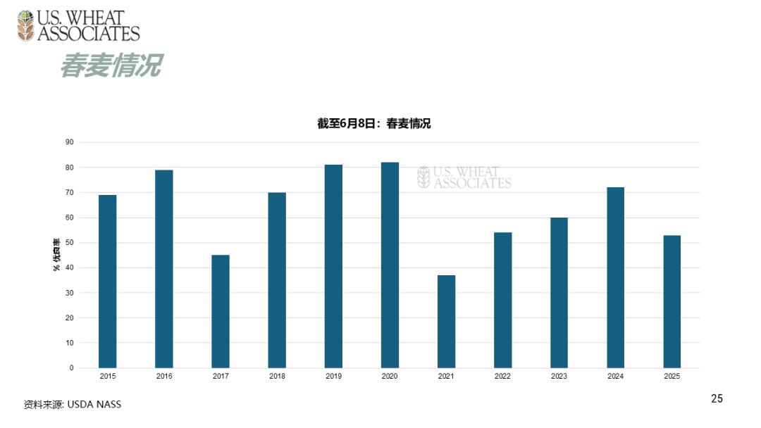 全球小麦供求情况报告 - 2025年6月  第28张