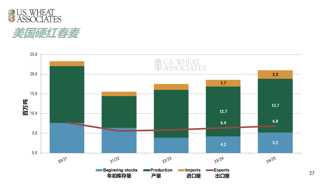全球小麦供求情况报告 - 2025年6月  第30张