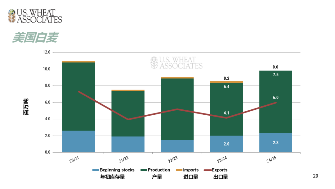 全球小麦供求情况报告 - 2025年6月  第32张