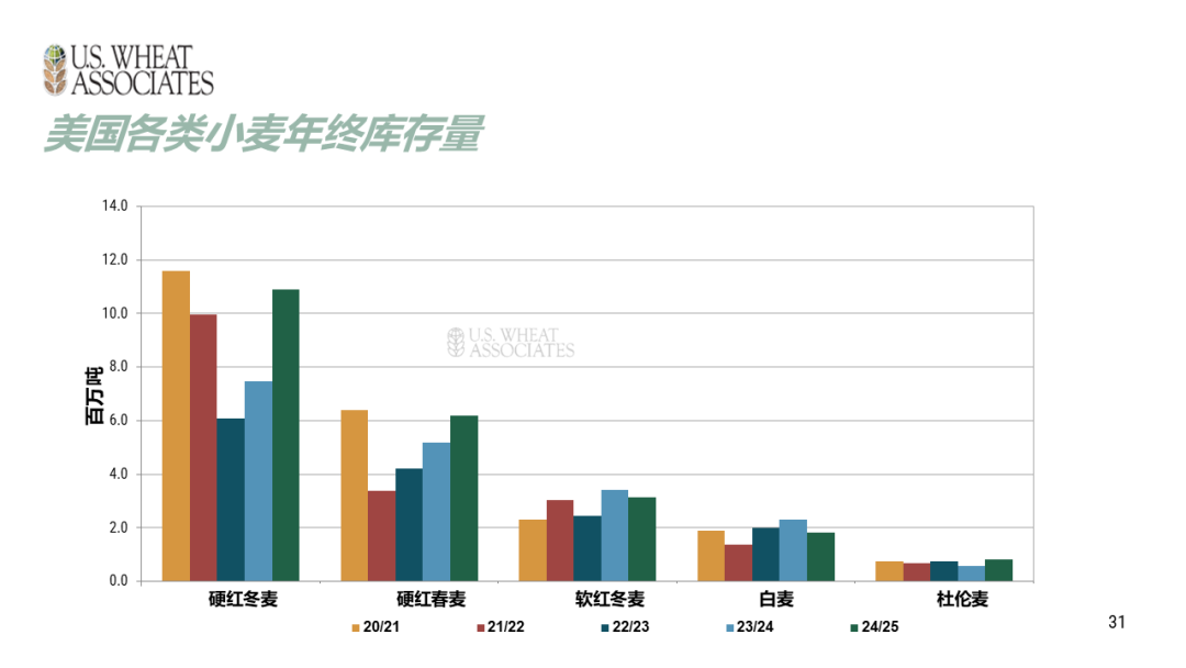 全球小麦供求情况报告 - 2025年6月  第34张