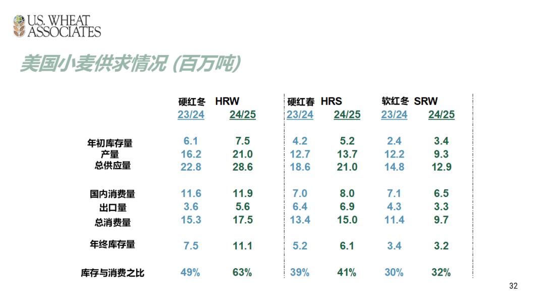 全球小麦供求情况报告 - 2025年6月  第35张