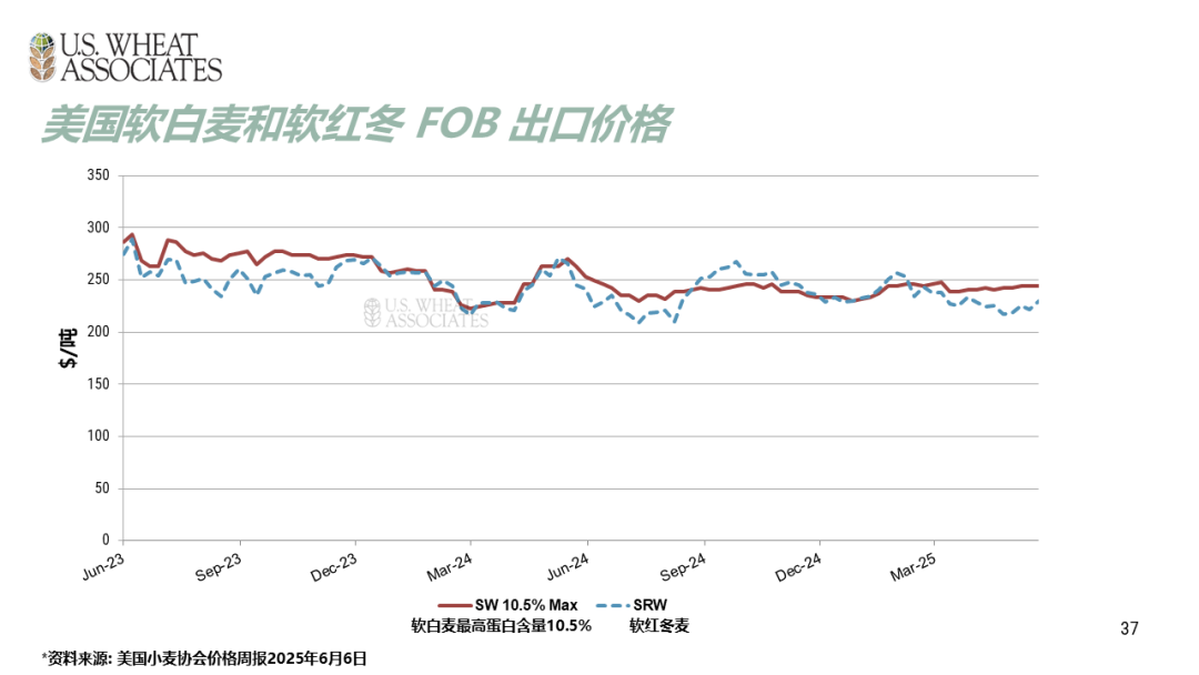 全球小麦供求情况报告 - 2025年6月  第40张