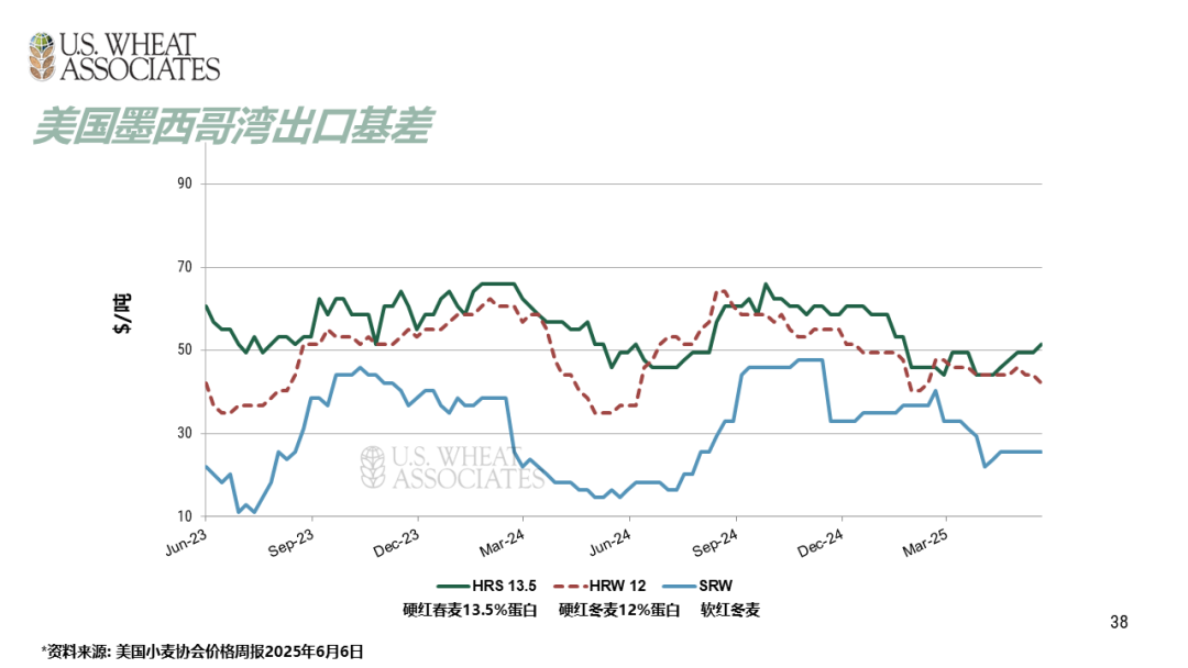 全球小麦供求情况报告 - 2025年6月  第41张