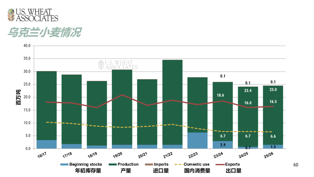 全球小麦供求情况报告 - 2025年6月  第63张