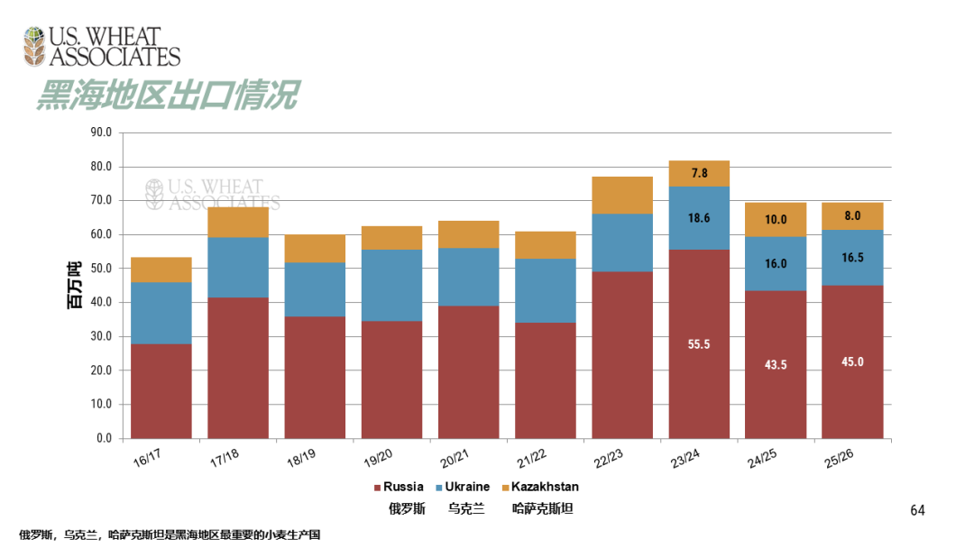 全球小麦供求情况报告 - 2025年6月  第67张