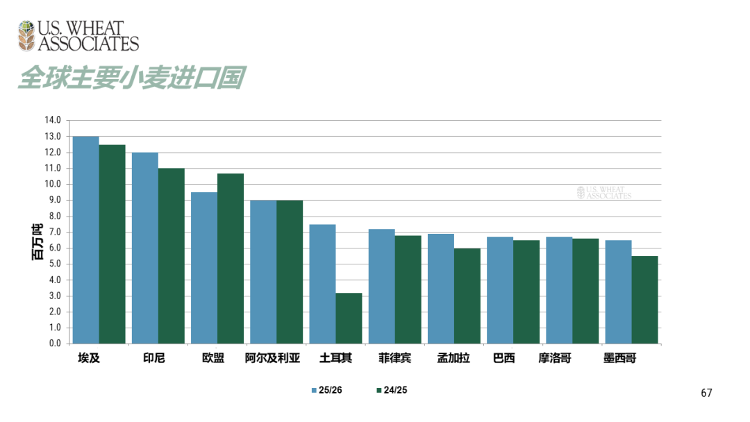 全球小麦供求情况报告 - 2025年6月  第70张