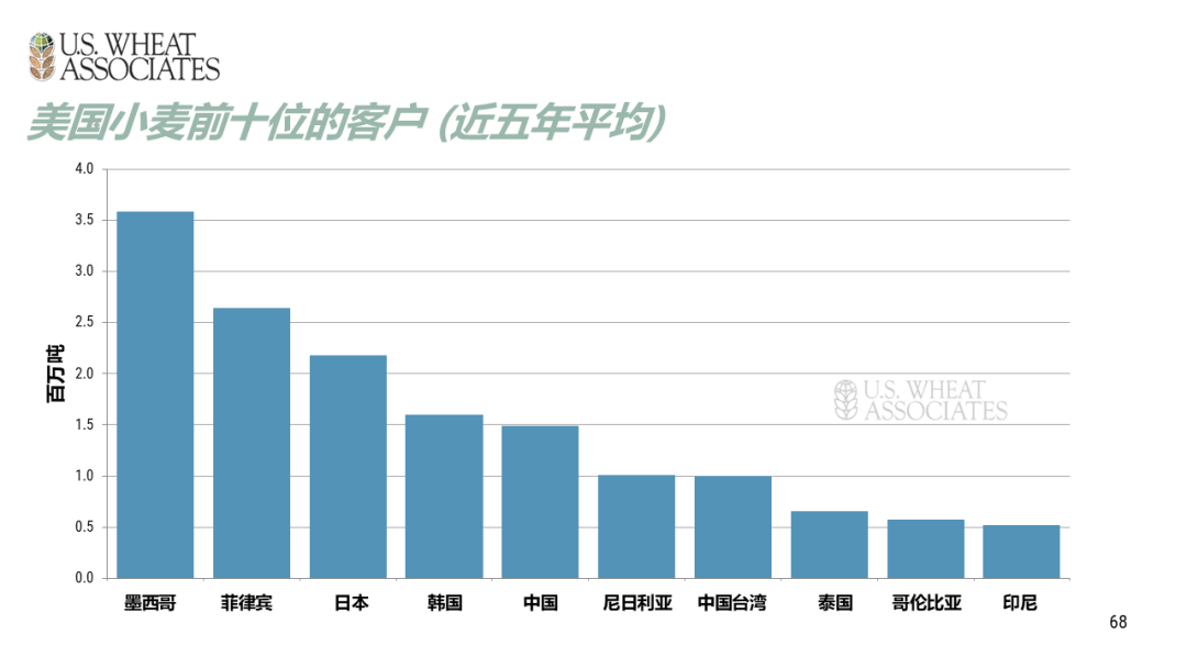 全球小麦供求情况报告 - 2025年6月  第71张