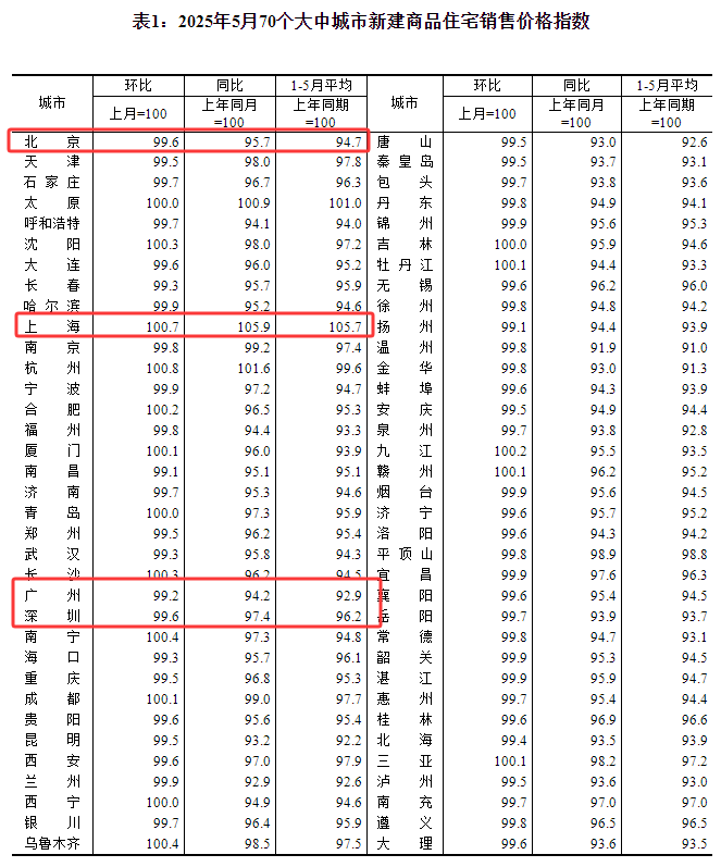5月最新房价！深圳连续两个月双跌  第1张