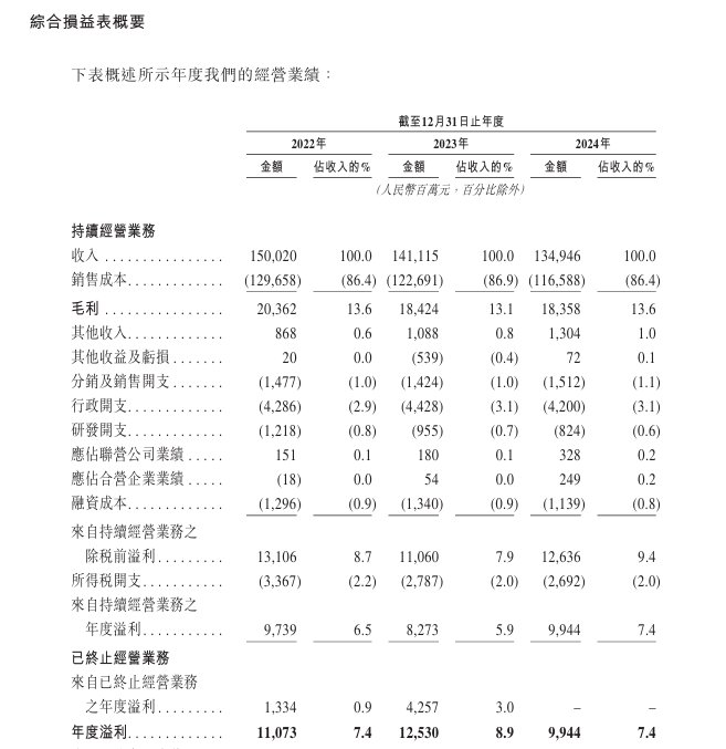 新奥股份招股书解读:营收连续两年下降 净利润降20% 毛利率波动 第1张 新奥股份招股书解读:营收连续两年下降 净利润降20% 毛利率波动 第1张