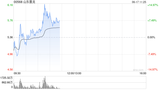 山东墨龙股价现涨超6% 近三个交易日累计上涨逾1.6倍  第1张