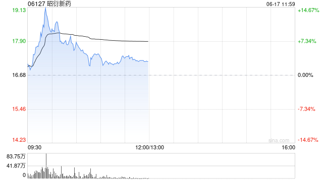 生物医药股早盘表现活跃 昭衍新药涨逾7%北海康成-B涨逾5%  第1张