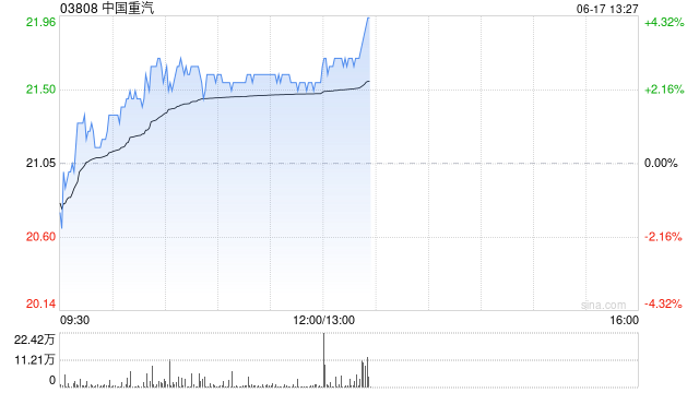 中国重汽午前涨超2% 首5月国内新能源重卡销量同比大增195%  第1张