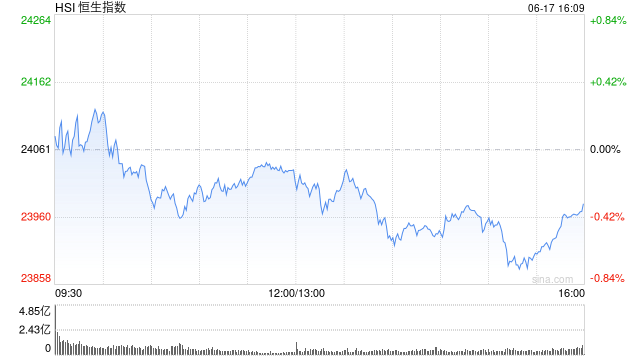 收评：港股恒指跌0.34% 科指跌0.15% 创新药概念股下挫 脑机接口概念大涨  第2张