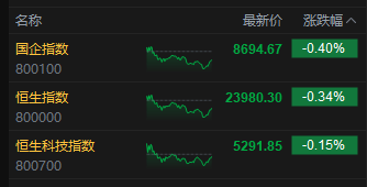 收评：港股恒指跌0.34% 科指跌0.15% 创新药概念股下挫 脑机接口概念大涨  第3张