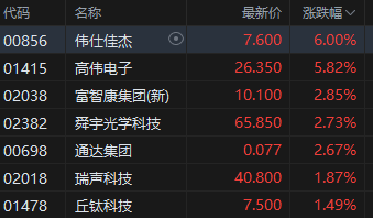 收评：港股恒指跌0.34% 科指跌0.15% 创新药概念股下挫 脑机接口概念大涨  第4张