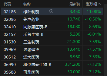 收评：港股恒指跌0.34% 科指跌0.15% 创新药概念股下挫 脑机接口概念大涨  第6张