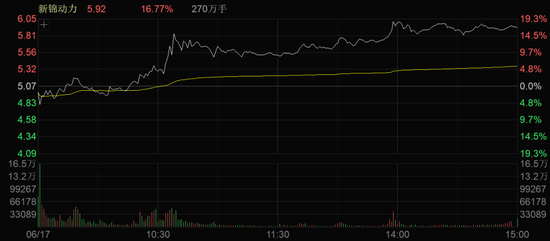 三连板！A股，两大板块集体活跃！  第3张