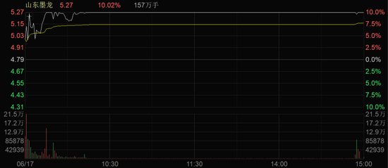 三连板！A股，两大板块集体活跃！  第4张