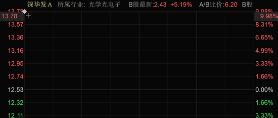 三连板！A股，两大板块集体活跃！  第6张