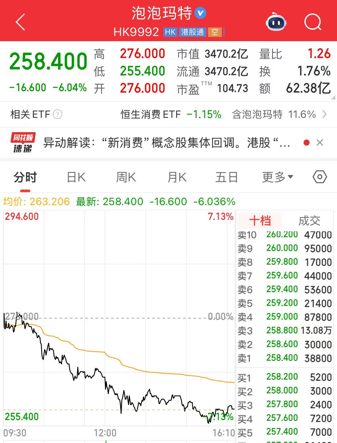 泡泡玛特股价跌超6%，市值蒸发超200亿元！A股IP经济概念走弱  第1张