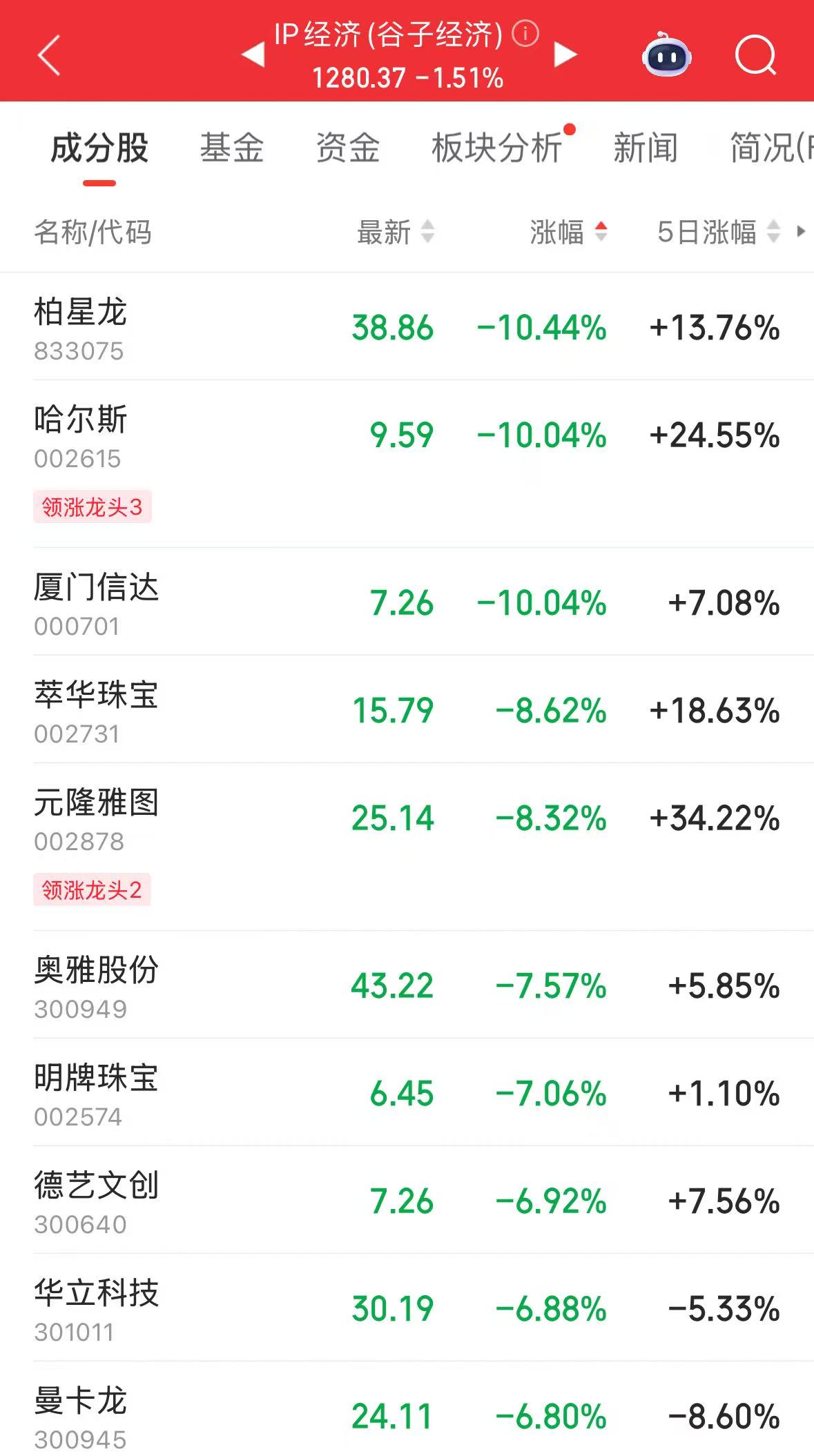 泡泡玛特股价跌超6%，市值蒸发超200亿元！A股IP经济概念走弱  第2张