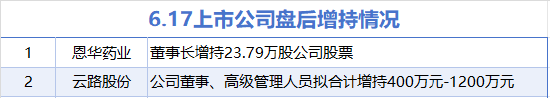 6月17日增减持汇总：恩华药业等2股增持 双飞集团等12股减持（表）  第1张