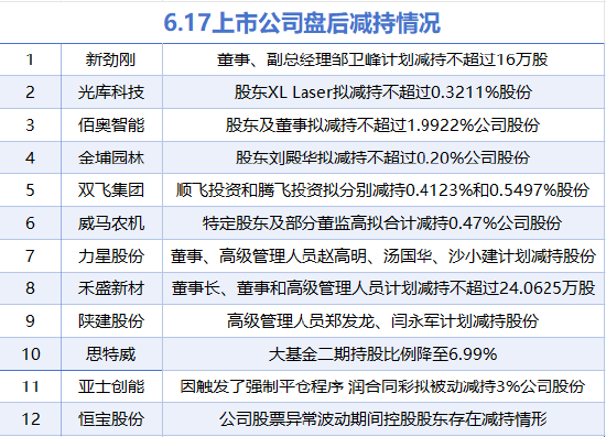 6月17日增减持汇总：恩华药业等2股增持 双飞集团等12股减持（表）  第2张