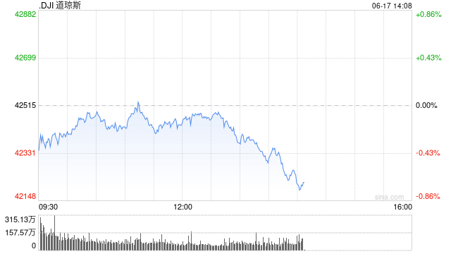 早盘:美股继续下滑 道指下跌逾100点 第1张 早盘:美股继续下滑 道指下跌逾100点 第1张
