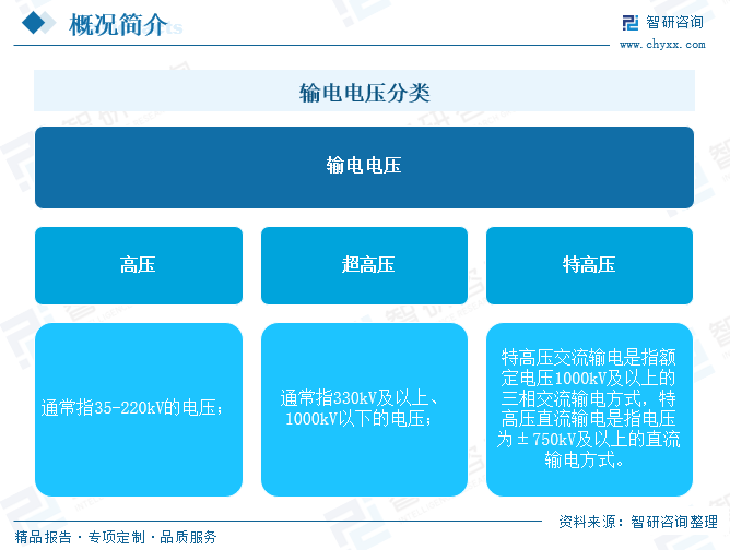 2025年中国特高压电网行业产业链、市场现状及发展趋势分析：我国特高压行业迎来投资建设高峰，国内特高压工程建设发展迅速[图]  第2张