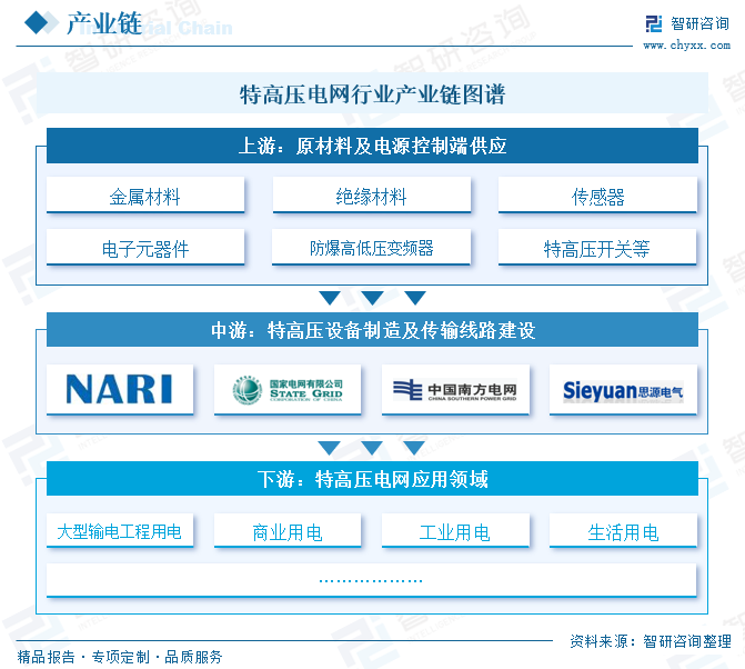 2025年中国特高压电网行业产业链、市场现状及发展趋势分析：我国特高压行业迎来投资建设高峰，国内特高压工程建设发展迅速[图]  第3张