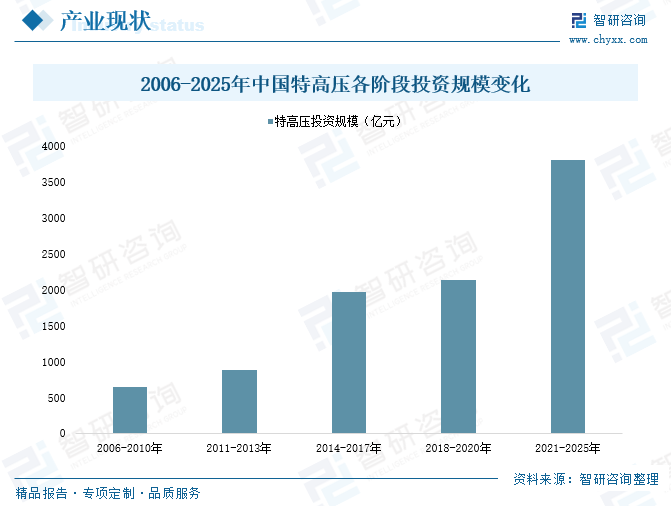 2025年中国特高压电网行业产业链、市场现状及发展趋势分析：我国特高压行业迎来投资建设高峰，国内特高压工程建设发展迅速[图]  第5张